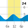 Hillsboro Beach tide chart for Wednesday, November 24, 2021