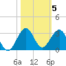 Hillsboro Beach tide chart for Friday, November 5, 2021
