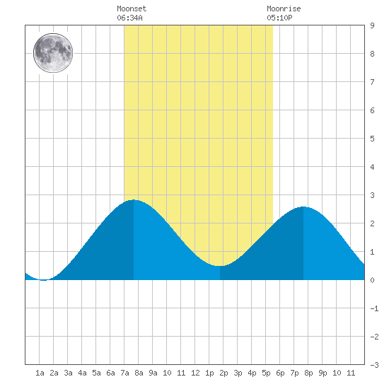 Hillsboro Beach tide chart for Saturday, December 18, 2021