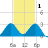 Hillsboro Beach tide chart for Wednesday, December 1, 2021