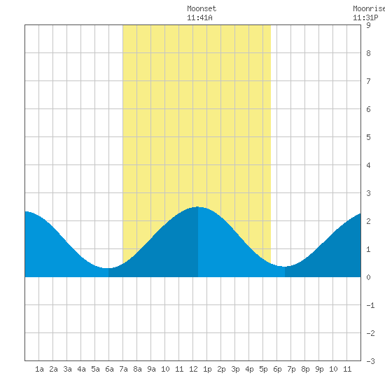 Hillsboro Beach tide chart for Saturday, December 25, 2021