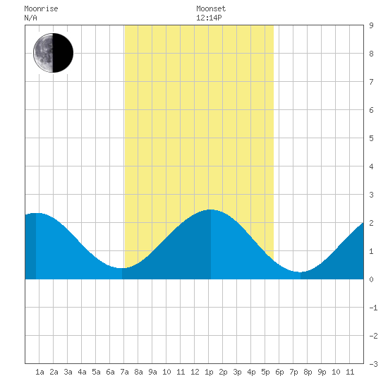 Hillsboro Beach tide chart for Sunday, December 26, 2021