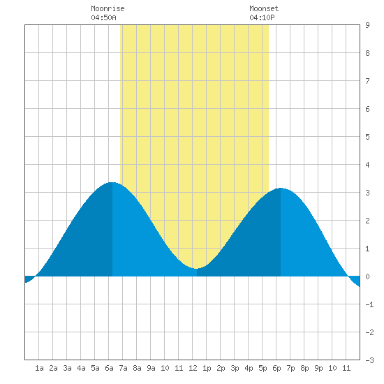 Hillsboro Beach tide chart for Thursday, December 2, 2021