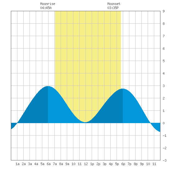 Hillsboro Beach tide chart for Friday, December 31, 2021