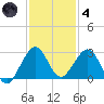Hillsboro Beach tide chart for Saturday, December 4, 2021