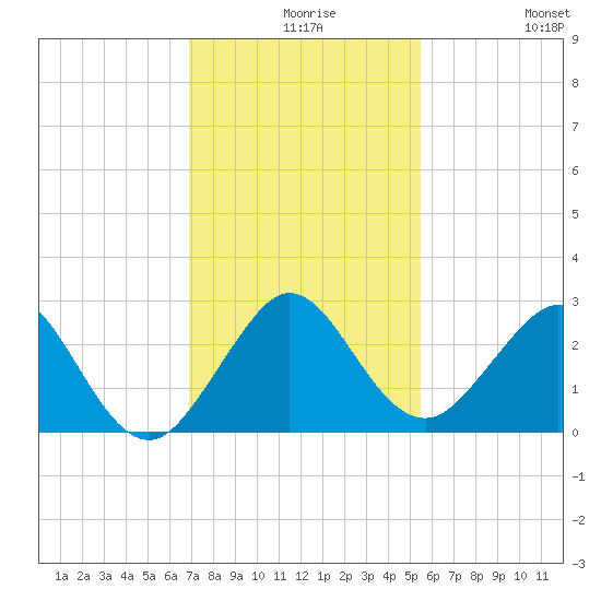 Hillsboro Beach tide chart for Wednesday, December 8, 2021