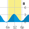 Hillsboro Beach tide chart for Wednesday, December 8, 2021