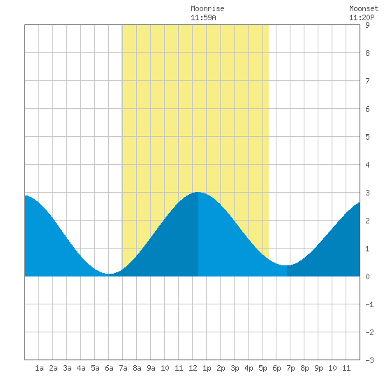 Hillsboro Beach tide chart for Thursday, December 9, 2021