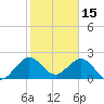 Hillsboro Beach tide chart for Saturday, January 15, 2022