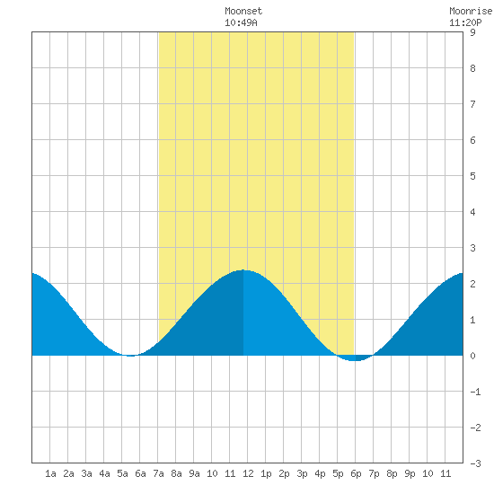 Hillsboro Beach tide chart for Sunday, January 23, 2022