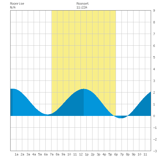 Hillsboro Beach tide chart for Monday, January 24, 2022