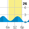 Hillsboro Beach tide chart for Wednesday, January 26, 2022