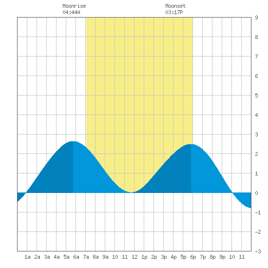 Hillsboro Beach tide chart for Saturday, January 29, 2022