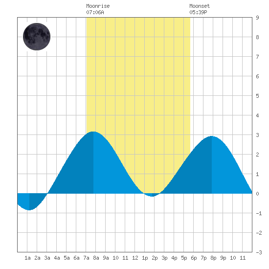 Hillsboro Beach tide chart for Sunday, January 2, 2022
