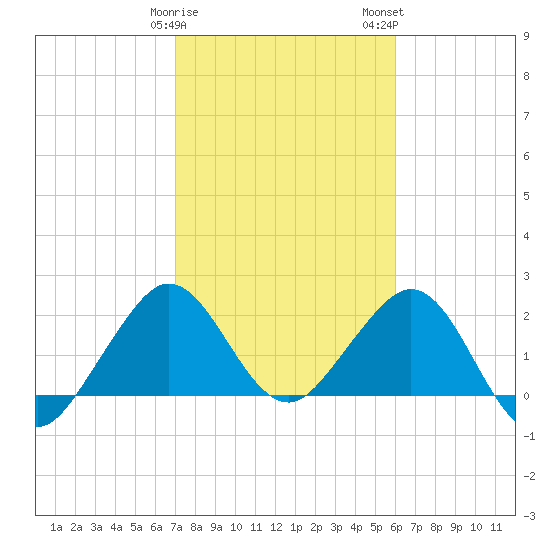 Hillsboro Beach tide chart for Sunday, January 30, 2022