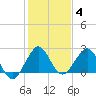 Hillsboro Beach tide chart for Tuesday, January 4, 2022