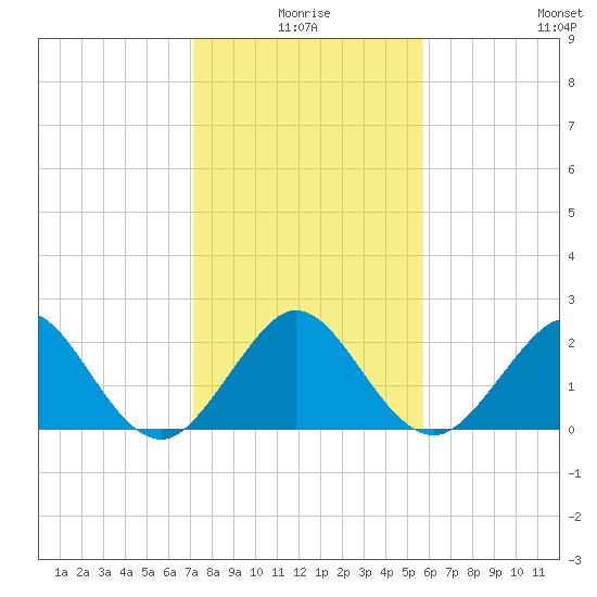 Hillsboro Beach tide chart for Friday, January 7, 2022
