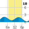 Hillsboro Beach tide chart for Thursday, February 10, 2022