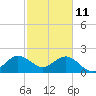 Hillsboro Beach tide chart for Friday, February 11, 2022