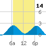 Hillsboro Beach tide chart for Monday, February 14, 2022