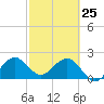 Hillsboro Beach tide chart for Friday, February 25, 2022