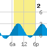 Hillsboro Beach tide chart for Wednesday, February 2, 2022