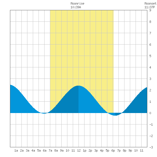 Hillsboro Beach tide chart for Sunday, February 6, 2022