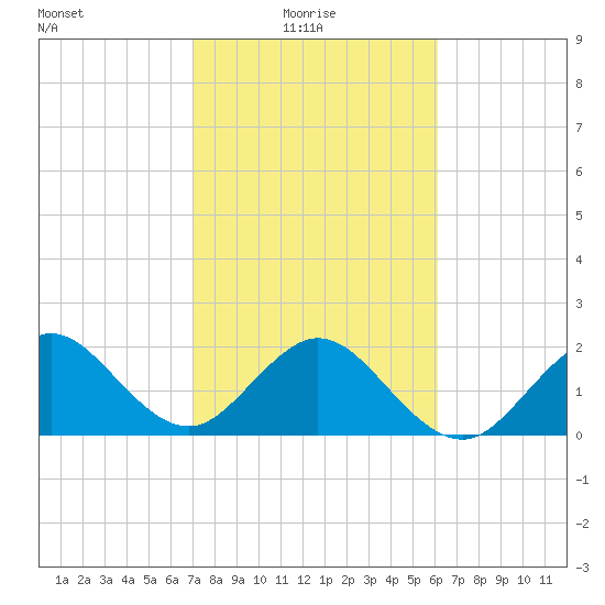 Hillsboro Beach tide chart for Monday, February 7, 2022