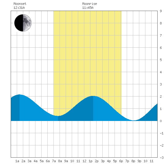 Hillsboro Beach tide chart for Tuesday, February 8, 2022