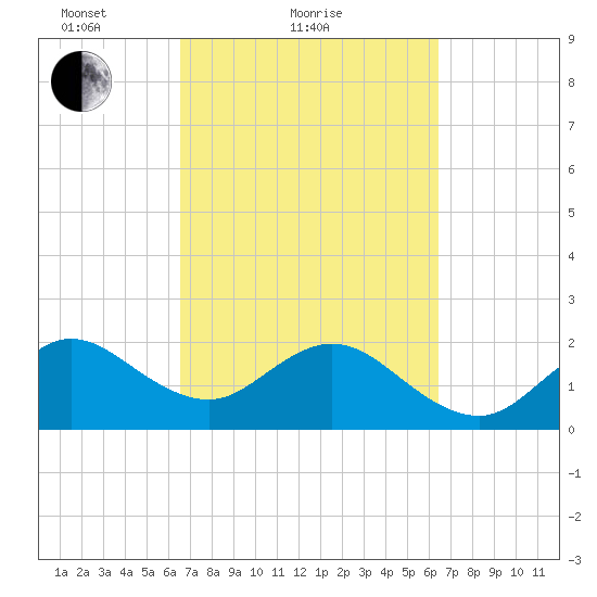 Hillsboro Beach tide chart for Thursday, March 10, 2022