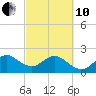 Hillsboro Beach tide chart for Thursday, March 10, 2022