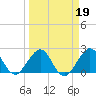 Hillsboro Beach tide chart for Saturday, March 19, 2022