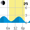 Hillsboro Beach tide chart for Friday, March 25, 2022