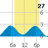 Hillsboro Beach tide chart for Sunday, March 27, 2022