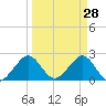 Hillsboro Beach tide chart for Monday, March 28, 2022
