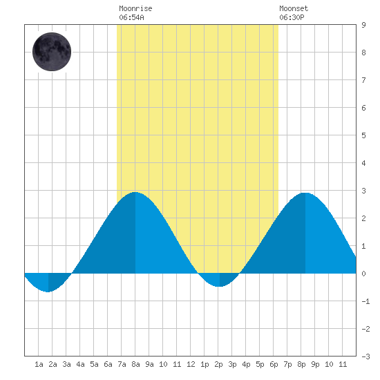 Hillsboro Beach tide chart for Wednesday, March 2, 2022