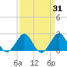 Hillsboro Beach tide chart for Thursday, March 31, 2022