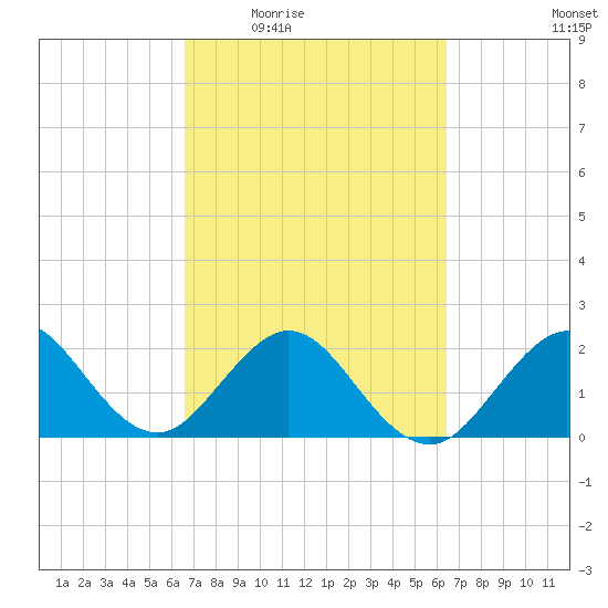 Hillsboro Beach tide chart for Monday, March 7, 2022