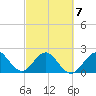 Hillsboro Beach tide chart for Monday, March 7, 2022