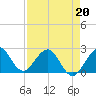 Hillsboro Beach tide chart for Wednesday, April 20, 2022