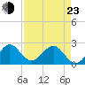 Hillsboro Beach tide chart for Saturday, April 23, 2022
