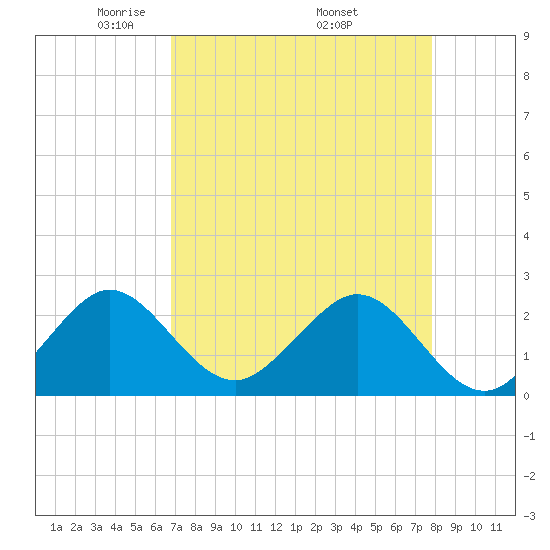 Hillsboro Beach tide chart for Sunday, April 24, 2022