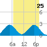 Hillsboro Beach tide chart for Monday, April 25, 2022