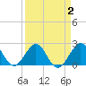 Hillsboro Beach tide chart for Saturday, April 2, 2022