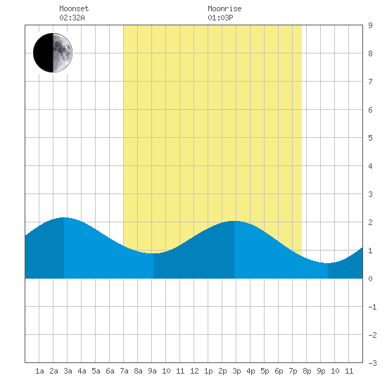 Hillsboro Beach tide chart for Saturday, April 9, 2022