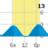 Hillsboro Beach tide chart for Friday, May 13, 2022
