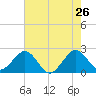 Hillsboro Beach tide chart for Thursday, May 26, 2022