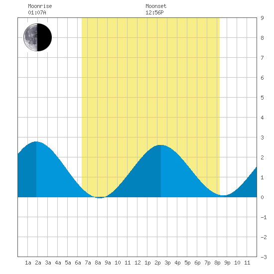 Hillsboro Beach tide chart for Monday, June 20, 2022