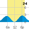 Hillsboro Beach tide chart for Friday, June 24, 2022