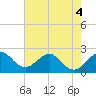 Hillsboro Beach tide chart for Saturday, June 4, 2022